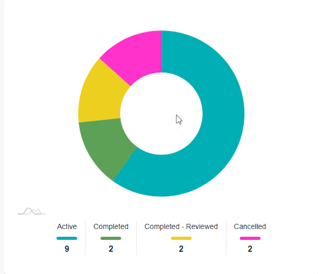 Project Status in Chart View